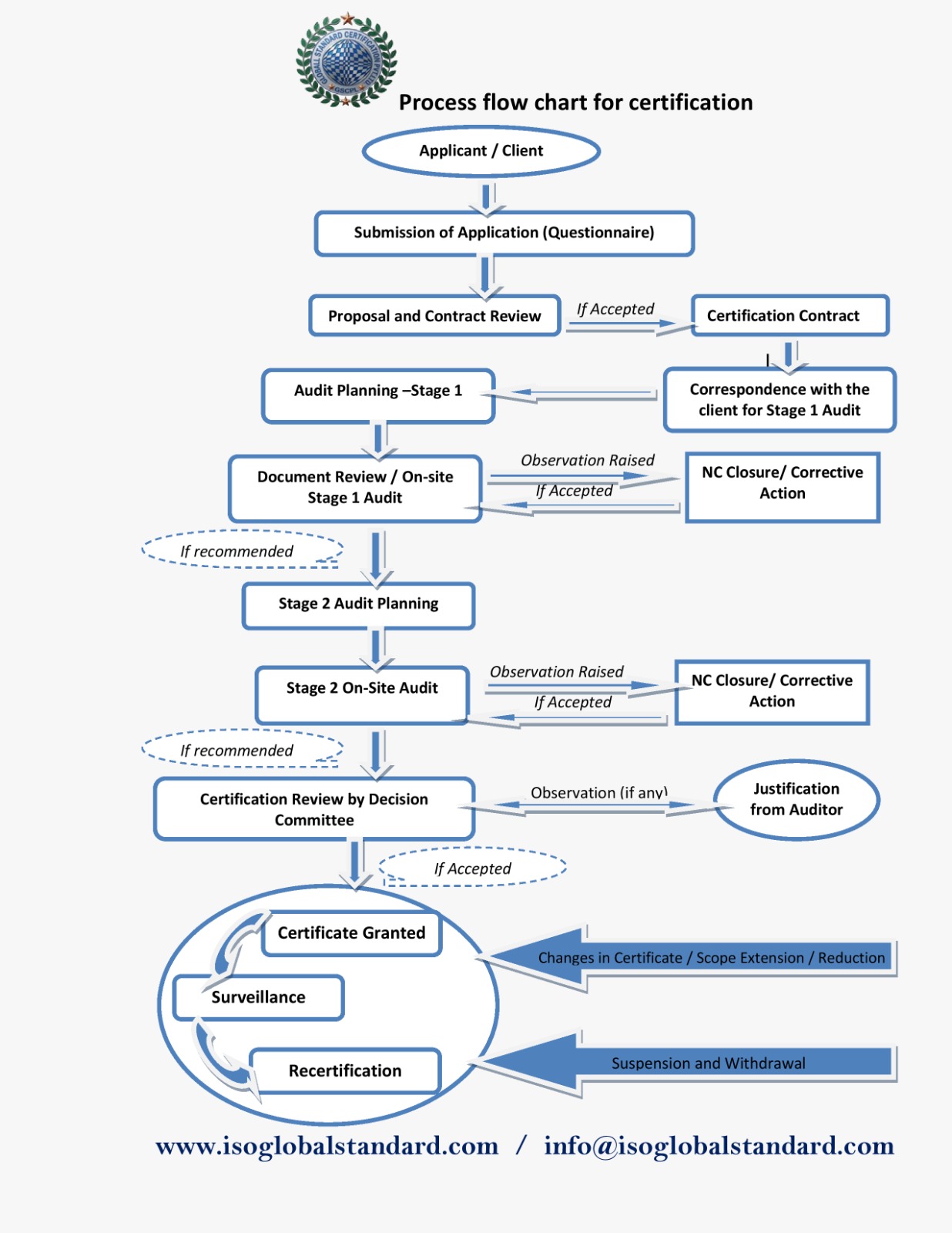 Process Chart