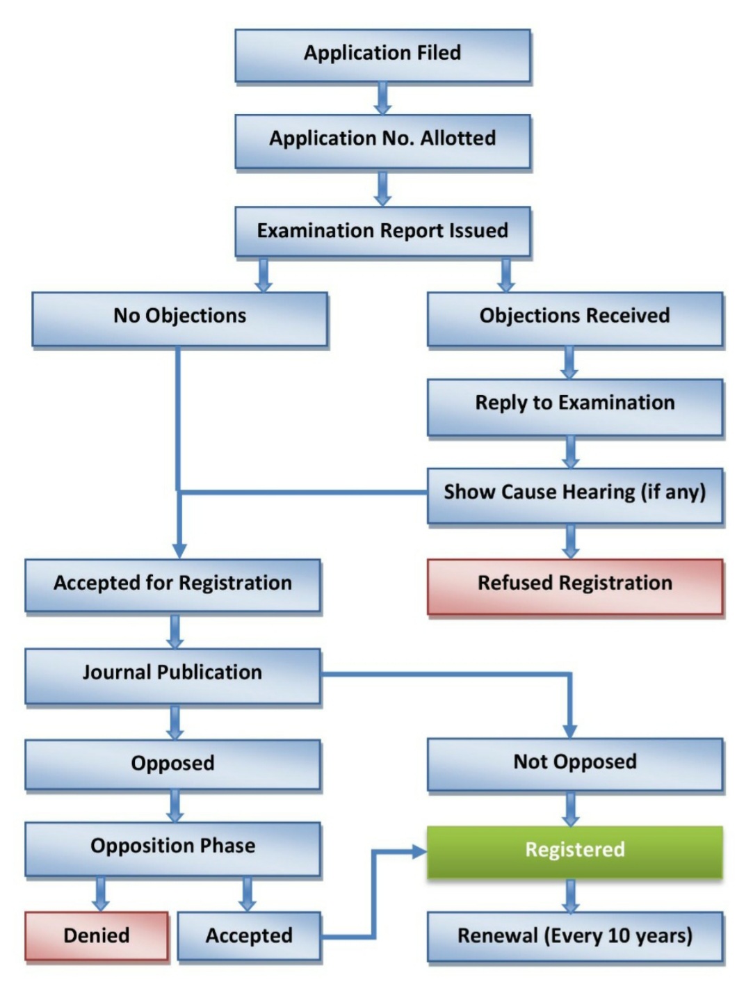 Trademark Process Flowchart